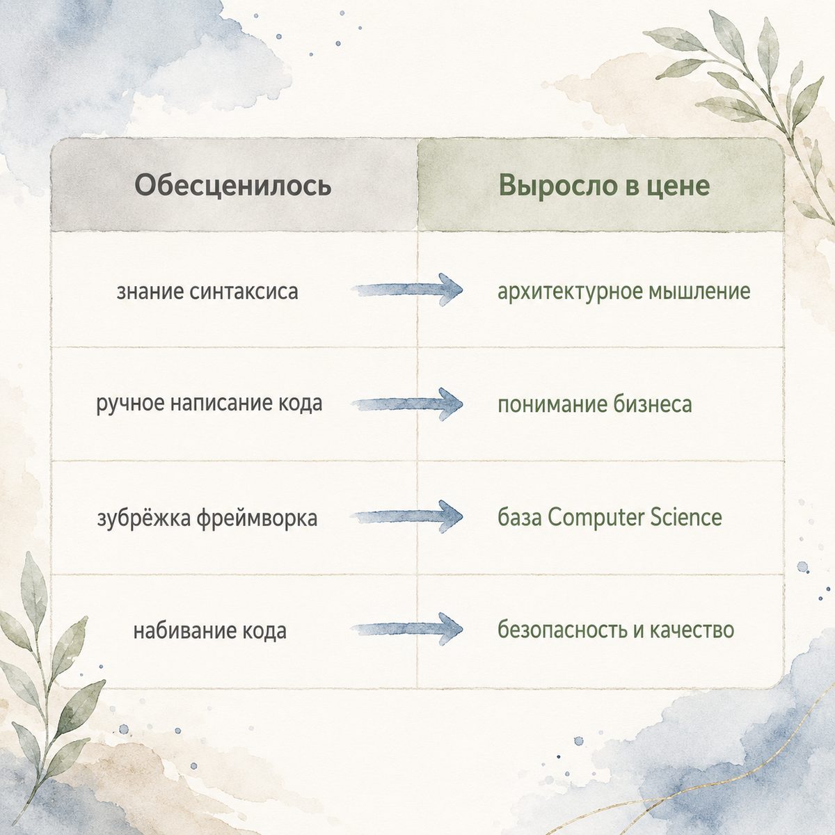 Что обесценилось и что выросло в цене в работе разработчика